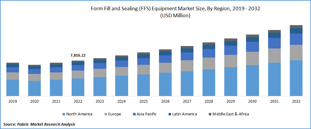 Form Fill and Sealing (FFS) Equipment Market Size